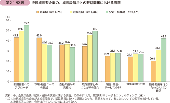 持続成長型企業の、成長段階ごとの販路開拓における課題