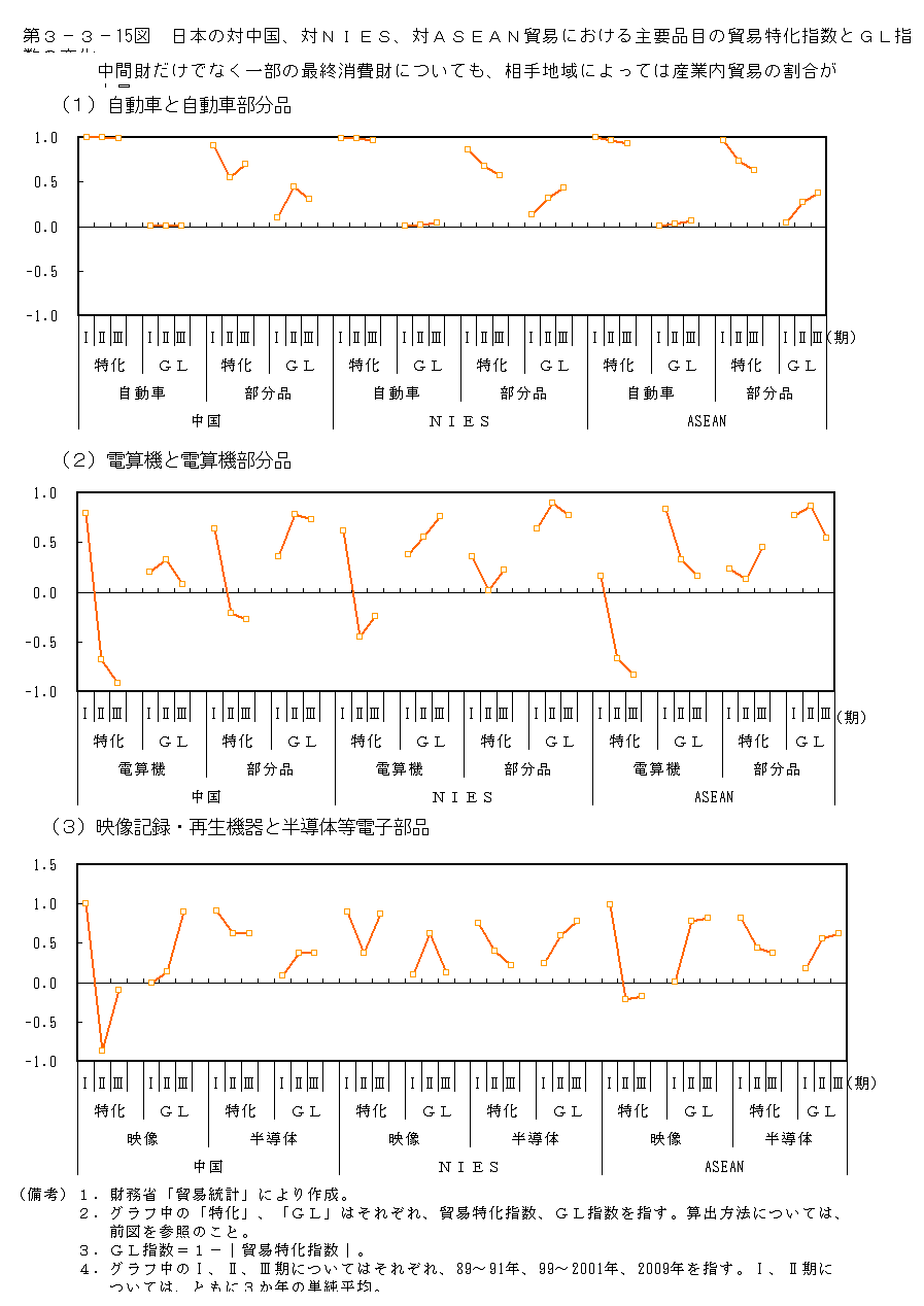 第3-3- 15 図 日本の対中国、対 NIES、対 ASEAN 貿易における 主要品目の貿易特化指数と GL 指数の変化