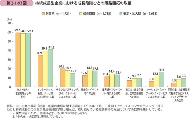 持続成長型企業における成長段階ごとの販路開拓の取組