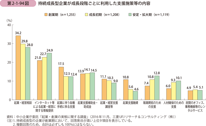 持続成長型企業が成長段階ごとに利用した支援施策等の内容