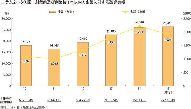 創業前及び創業後1年以内の企業に対する融資実績