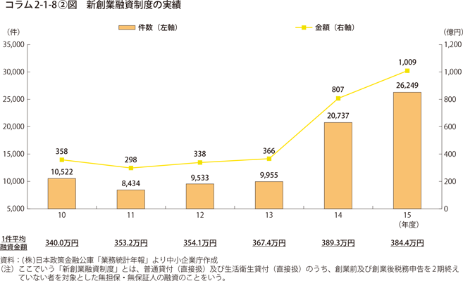 新創業融資制度の実績