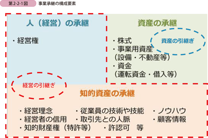 事業承継の構成要素