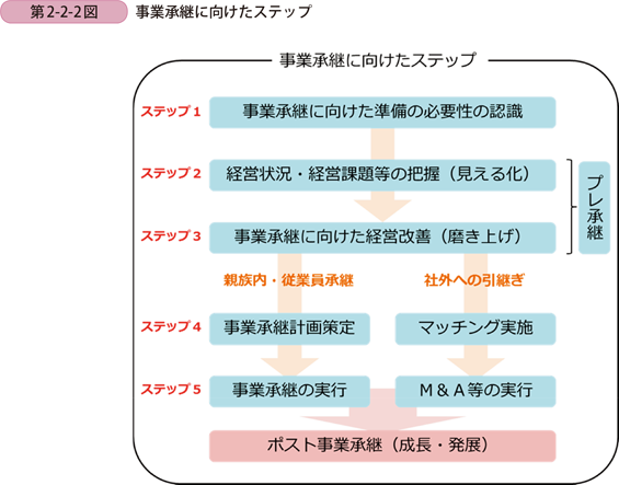 事業承継に向けたステップ