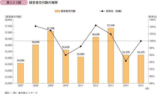 経営者交代数の推移