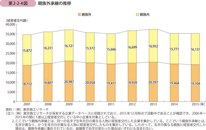 親族外承継の推移