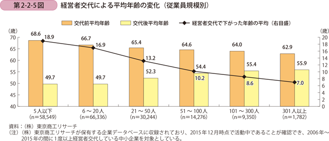 経営者交代による平均年齢の変化（従業員規模別）