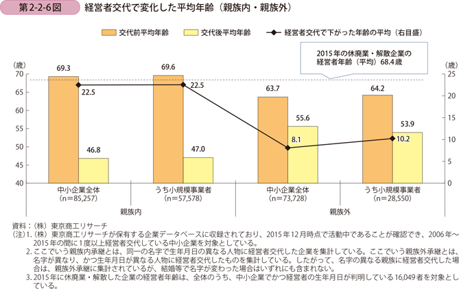 経営者交代で変化した平均年齢（親族内・親族外）