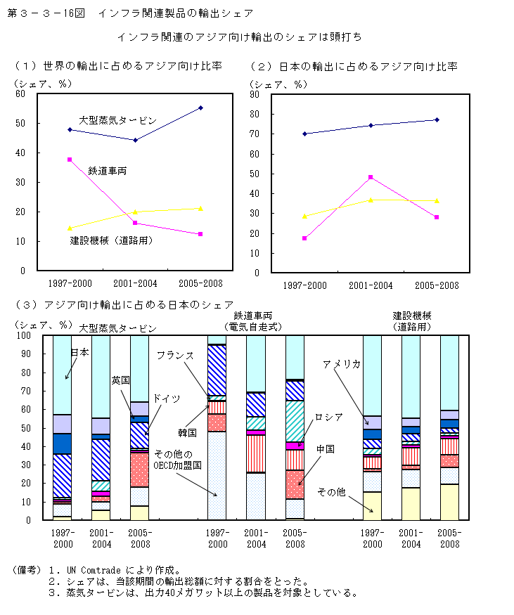 第3-3- 16 図 インフラ関連製品の輸出シェア