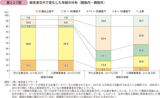 経営者交代で変化した年齢の分布（親族内・親族外）