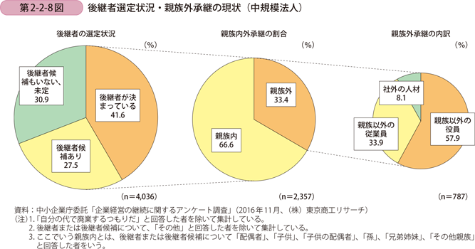 後継者選定状況・親族外承継の現状（中規模法人）