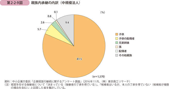 親族内承継の内訳（中規模法人）