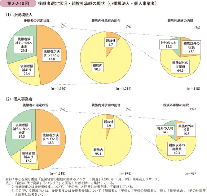 後継者選定状況・親族外承継の現状（小規模法人・個人事業者）