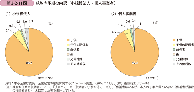 親族内承継の内訳（小規模法人・個人事業者）