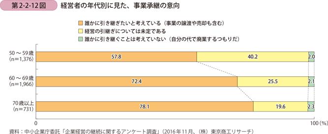 経営者の年代別に見た、事業承継の意向