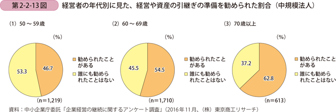 経営者の年代別に見た、経営や資産の引継ぎの準備を勧められた割合 （中規模法人）