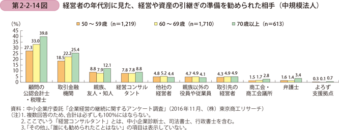 経営者の年代別に見た、経営や資産の引継ぎの準備を勧められた相手 （中規模法人）