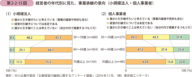 経営者の年代別に見た、事業承継の意向（小規模法人・個人事業者）