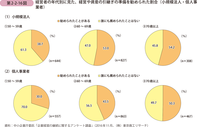 経営者の年代別に見た、経営や資産の引継ぎの準備を勧められた割合 （小規模法人・個人事業者）