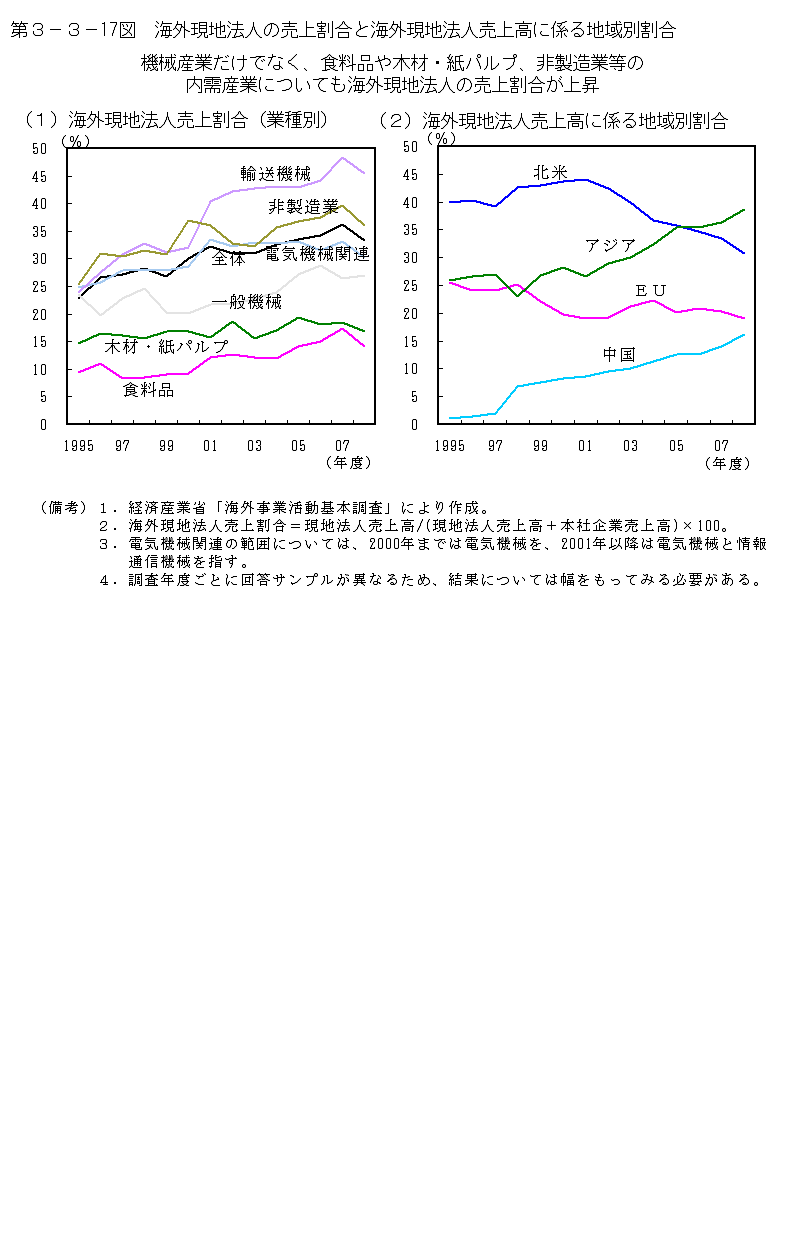 第3-3- 17 図 海外現地法人の売上割合と海外現地法人売上高に係る 地域別割合