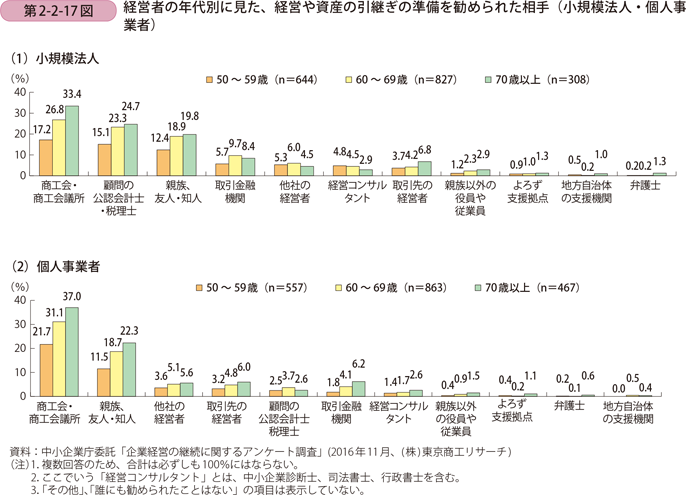 経営者の年代別に見た、経営や資産の引継ぎの準備を勧められた相手 （小規模法人・個人事業者）