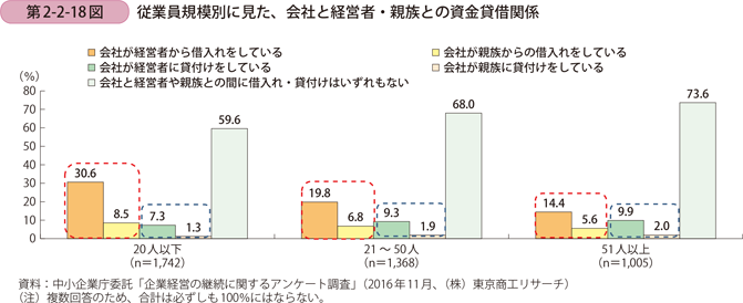 従業員規模別に見た、会社と経営者・親族との資金貸借関係