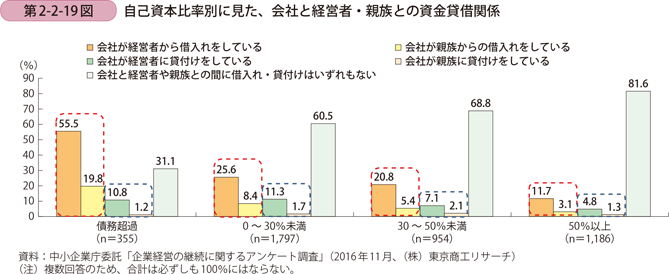 自己資本比率別に見た、会社と経営者・親族との資金貸借関係