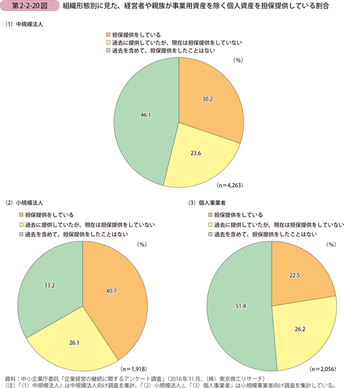 組織形態別に見た、経営者や親族が事業用資産を除く個人資産を 担保提供している割合