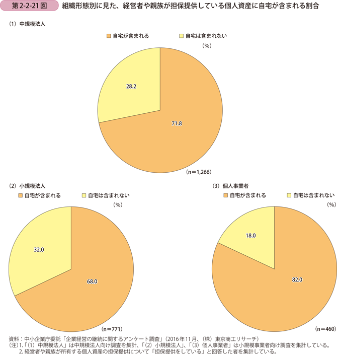 組織形態別に見た、経営者や親族が担保提供している個人資産に 自宅が含まれる割合