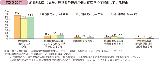 組織形態別に見た、経営者や親族が個人資産を担保提供している理由