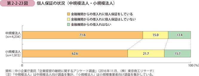 個人保証の状況（中規模法人・小規模法人）