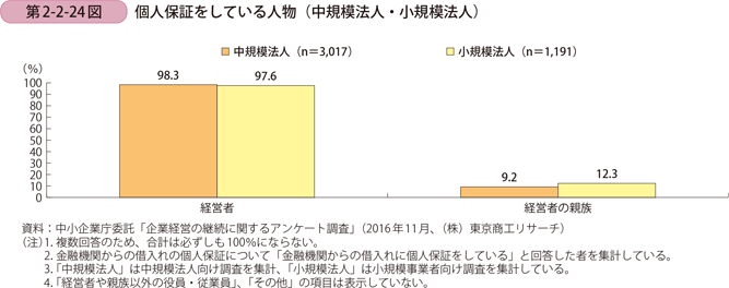 個人保証をしている人物（中規模法人・小規模法人）