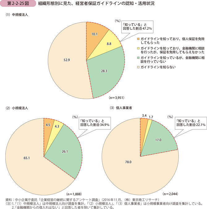 組織形態別に見た、経営者保証ガイドラインの認知・活用状況