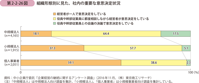 組織形態別に見た、社内の重要な意思決定状況