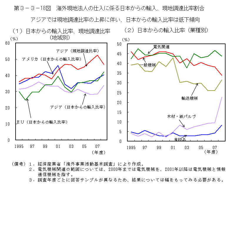 第3-3- 18 図 海外現地法人の仕入に係る日本からの輸入、 現地調達比率割合・