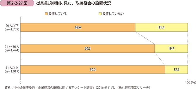 従業員規模別に見た、取締役会の設置状況