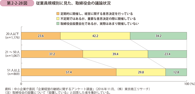 従業員規模別に見た、取締役会の議論状況