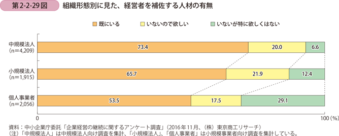 組織形態別に見た、経営者を補佐する人材の有無