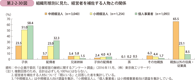 組織形態別に見た、経営者を補佐する人物との関係