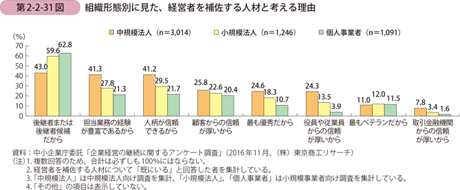 組織形態別に見た、経営者を補佐する人材と考える理由