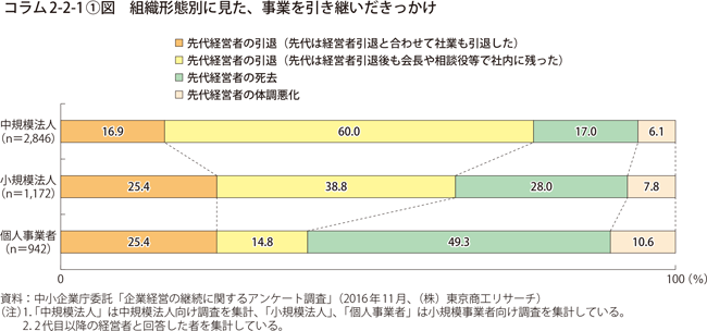 組織形態別に見た、事業を引き継いだきっかけ