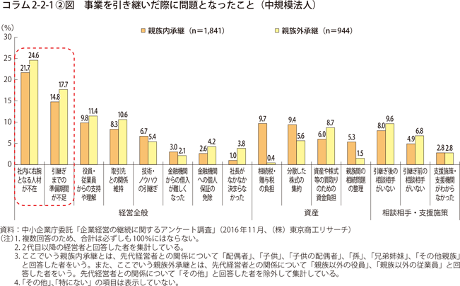 事業を引き継いだ際に問題となったこと（中規模法人）