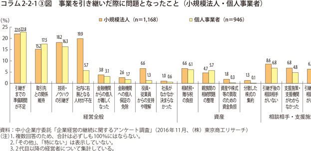 事業を引き継いだ際に問題となったこと（小規模法人・個人事業者）