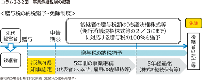 事業承継税制の概要