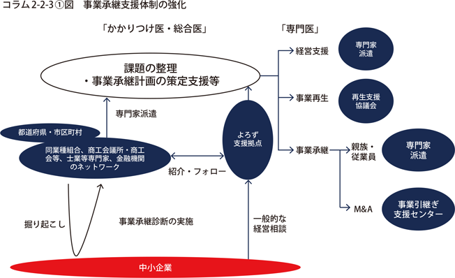 事業承継支援体制の強化