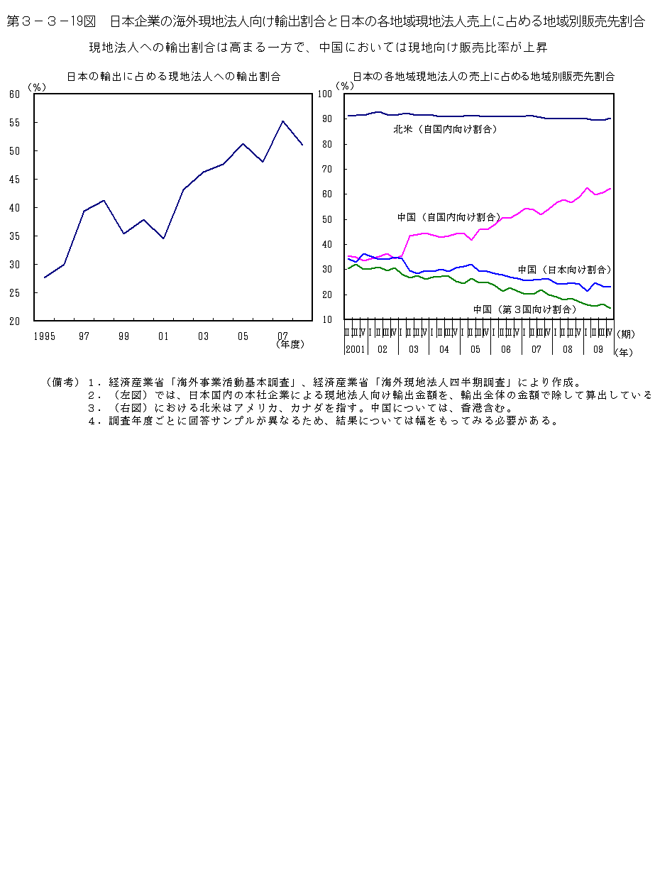 第3-3- 19 図 日本企業の海外現地法人向け輸出割合と日本の各地域 現地法人売上に占める地域別販売先割合