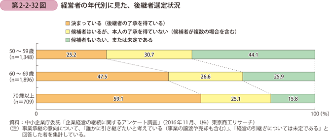 経営者の年代別に見た、後継者選定状況