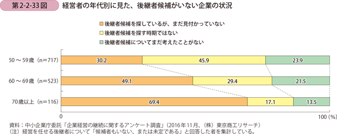 経営者の年代別に見た、後継者候補がいない企業の状況