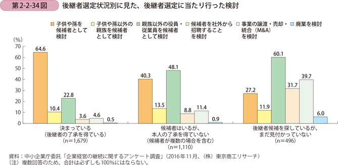 後継者選定状況別に見た、後継者選定に当たり行った検討