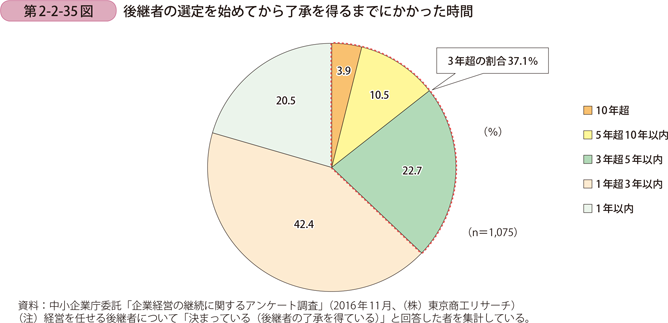 後継者の選定を始めてから了承を得るまでにかかった時間